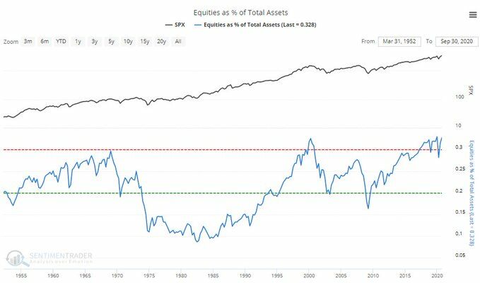 S&P500: La mayor concentración de acciones