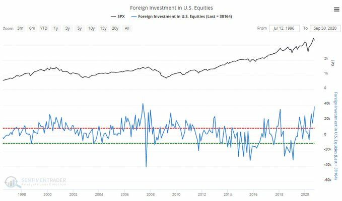 S&P500: Entrada de inversión extranjera en renta variable