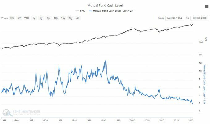 S&P500: Los fondos mutuos con las menores reservas de su historia