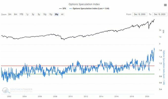 S&P500: Mercado de opciones muy especulativo
