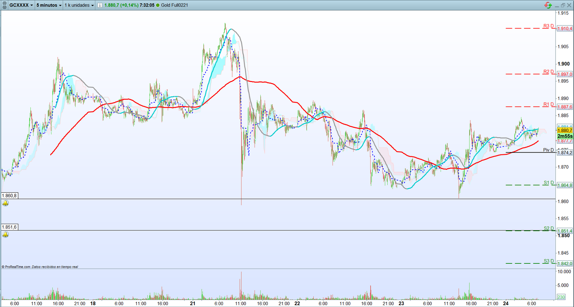 Oro. Trading de corto plazo. Scalping
