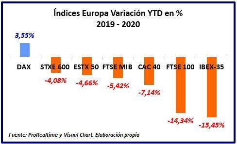 Ibex 35: variaciona anual indices europeos