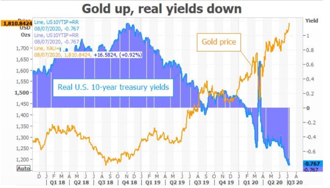 Oro sube y tipos de interés bajan