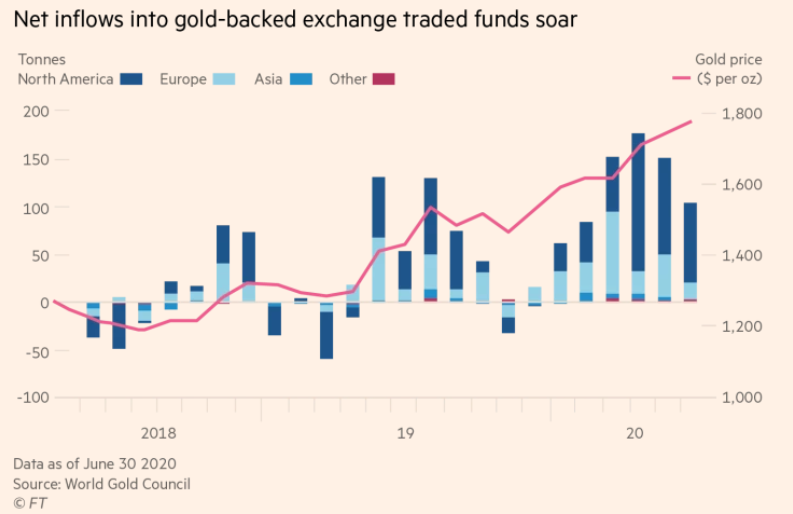 Oro: entradas de dinero  en ETF's sobre el oro