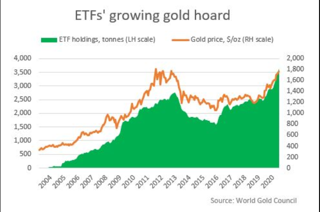 Oro y ETF's creciendo