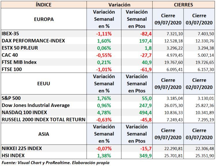 S&P500, Ibex 35 y resto índices: variación semanal