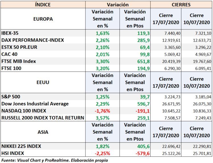 S&P500, Ibex 35 variación semanal de los índices