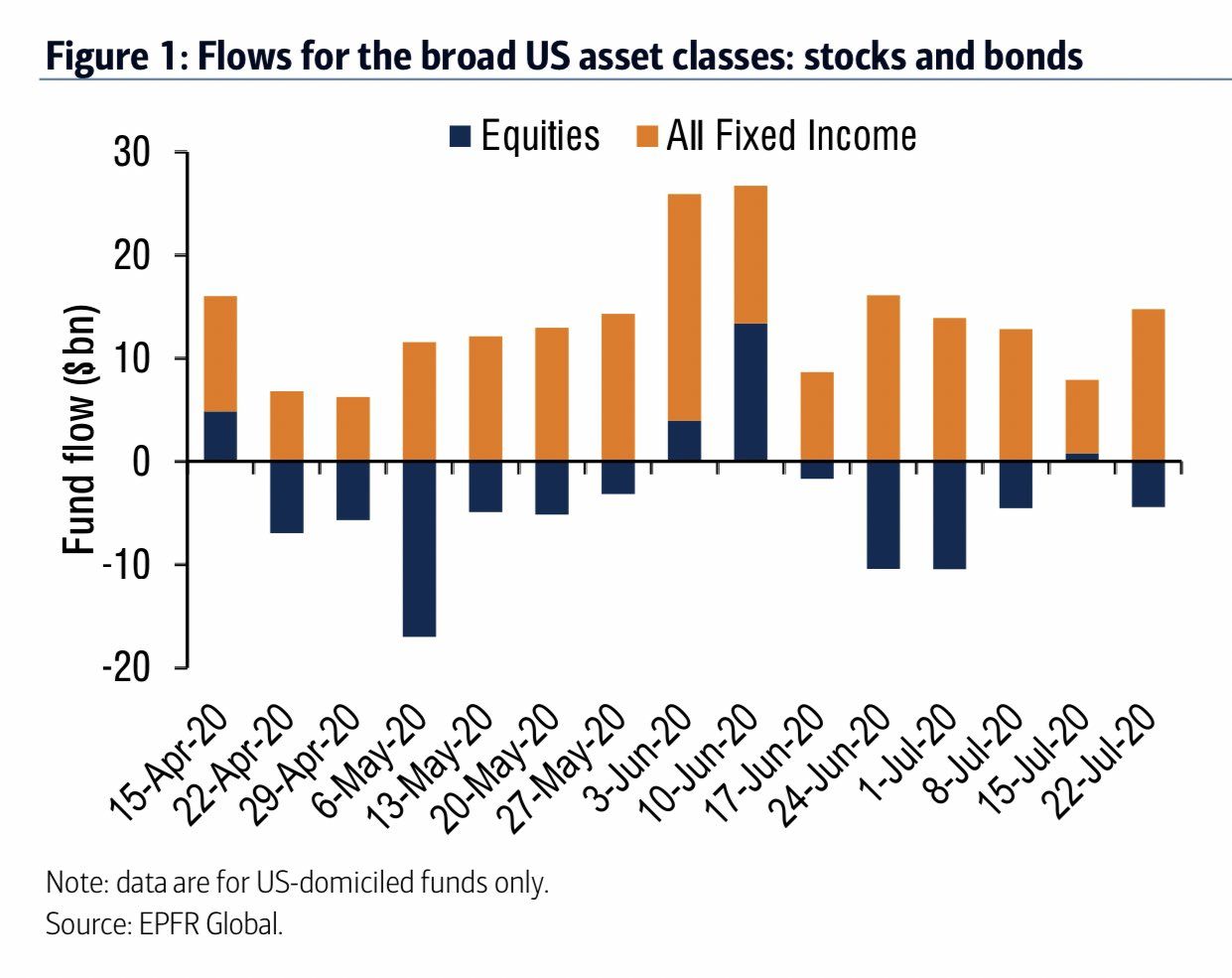 S&P500, flujos hacia bonos y salidas de bolsa