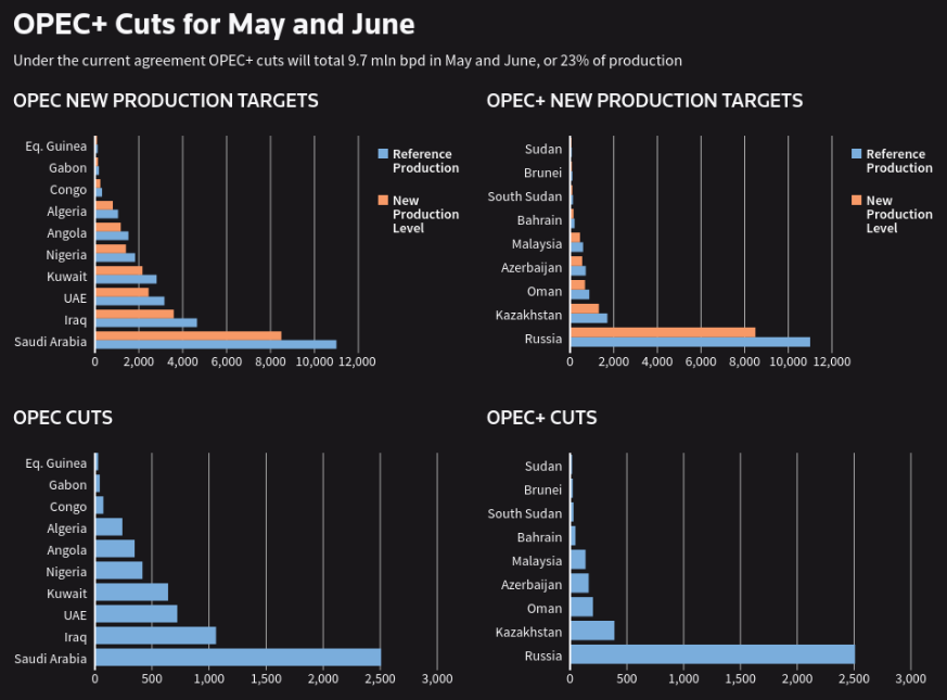Petróleo: OPEP+ recortes mayo y junio