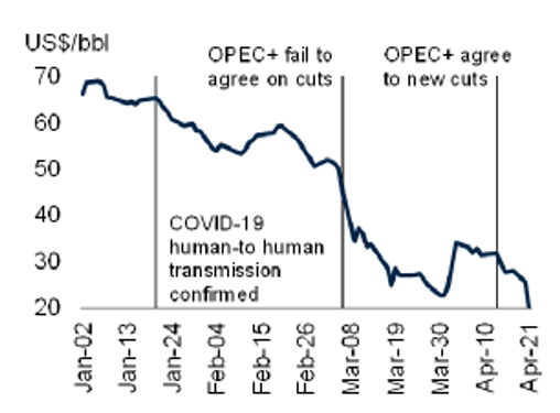 Petróleo: bajadas precio crisis covid-19. Acuerdo OPEP+