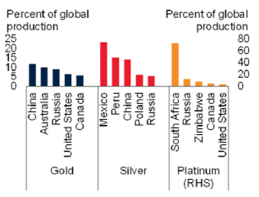 Metales preciosos. Porcentajes producción