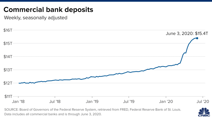 Evolución de los depósitos bancarios en EEUU