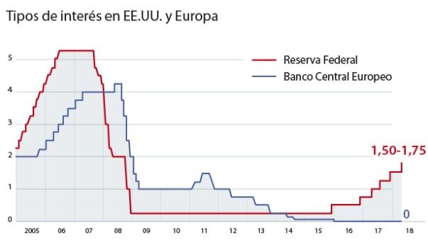 Evolución de los tipos de interes de la FED y del BCE 2005-2018