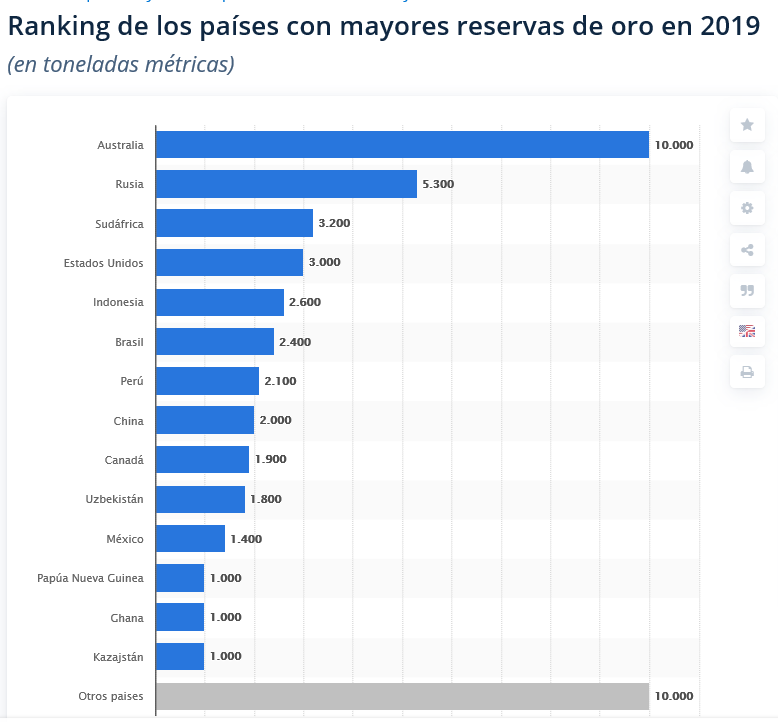 Oro: ranking de las reservas de oro de los países 
