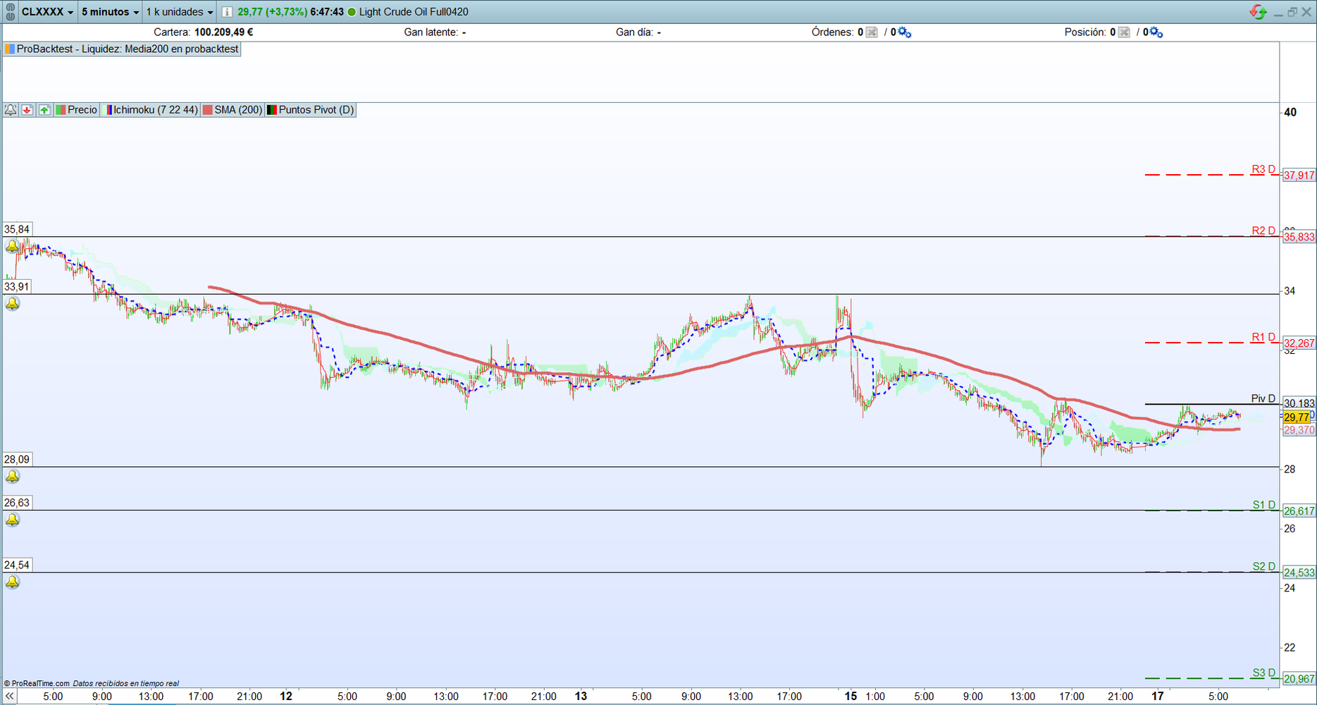Petr&oacute;leo. An&aacute;lisis operativa scalping