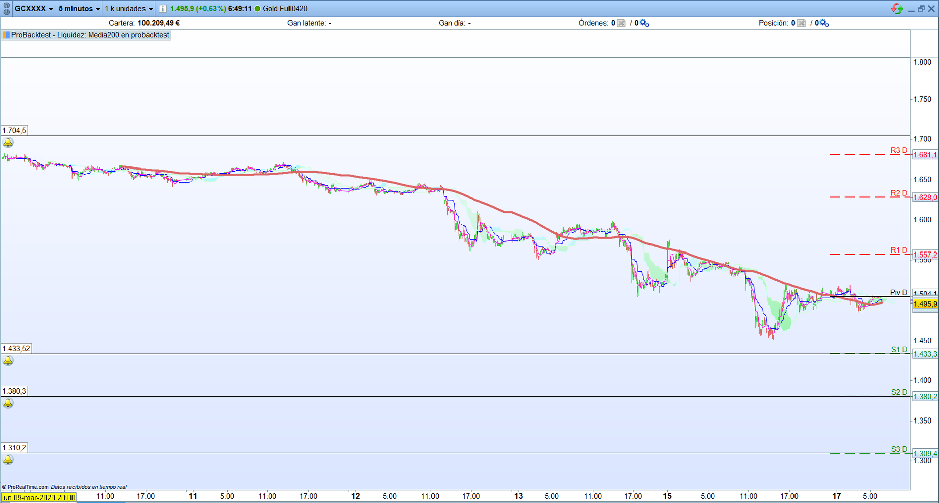 Oro. An&aacute;lisis operativa scalping