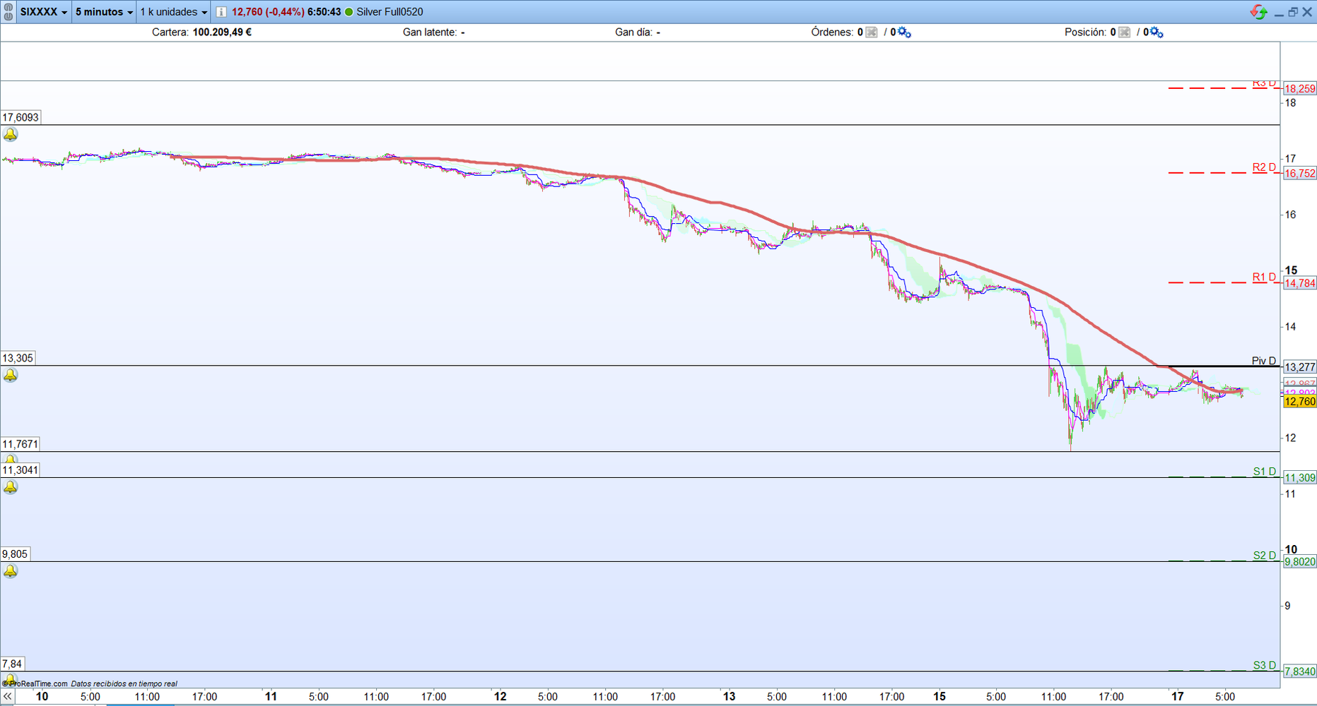 Plata. An&aacute;lisis operativa scalping