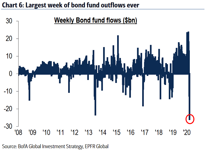Flujos semanales de fondos de bonos
