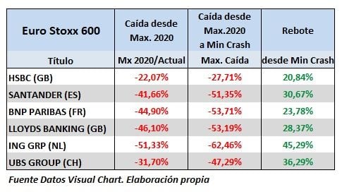 Bancos Euros Stoxx 600 en 2020