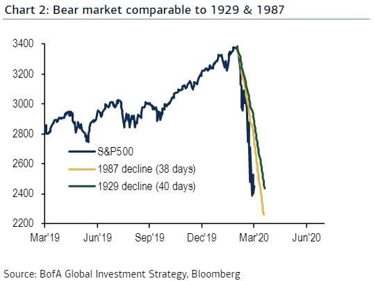 S&P comparativa caídas 1929, 1987 y 2020