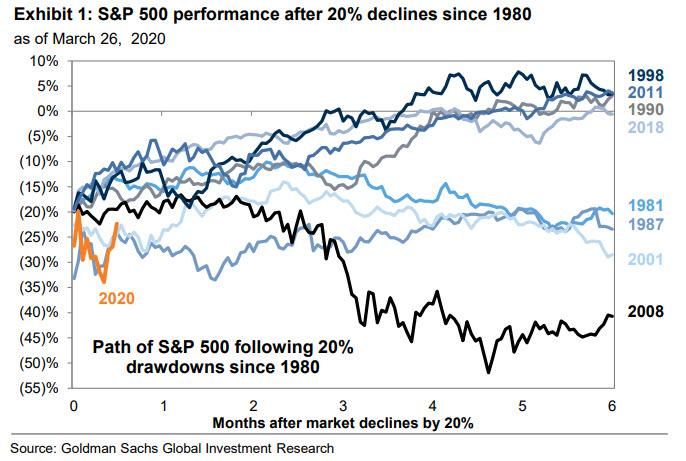S&P500 meses tras caídas