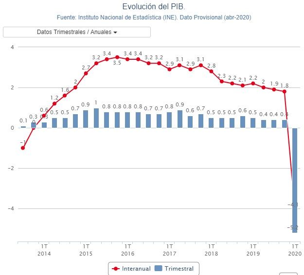 INE Peor dato histórico de PIB en España
