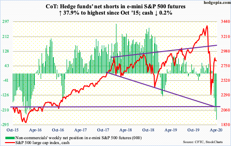 S&P500: los Hedge Funds están cortos en el futuro del S&P500 mini