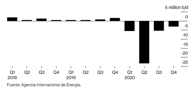 Petróleo. Oferta y demanda para 2020