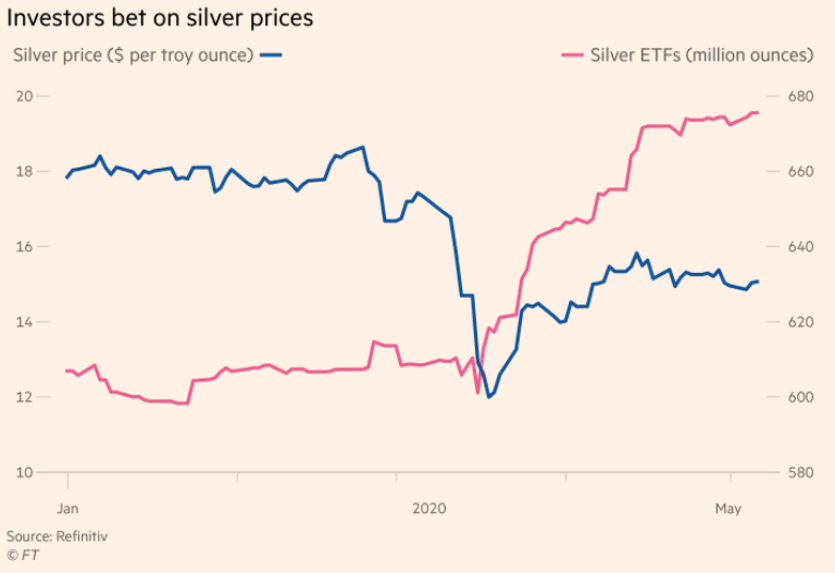 Plata, Los inversores apuestan por la plata