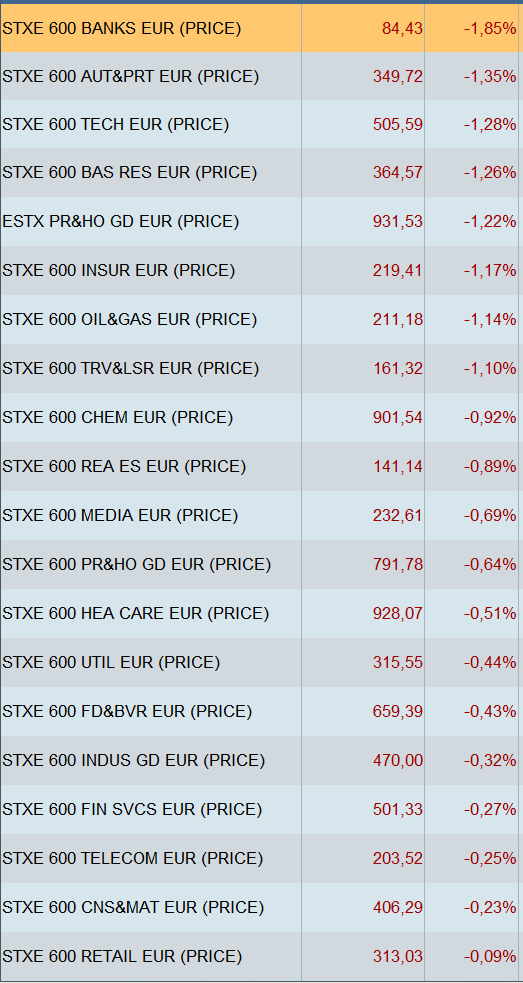 Euro Stoxx 600. Tabla de los sectores