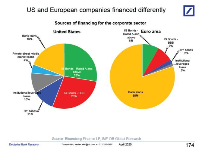 Financiación empresas europeas frente a empresas EEUU
