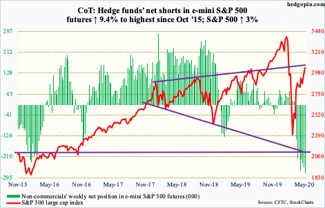 Hedge Funds: posiciones cortas