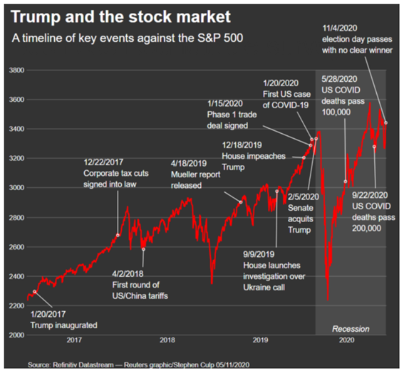 Trump y el mercado: S&P500