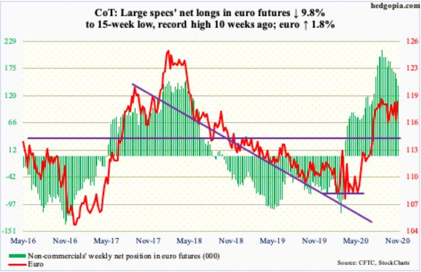 EUR/USD: los Hedge Funds reducen posiciones largas