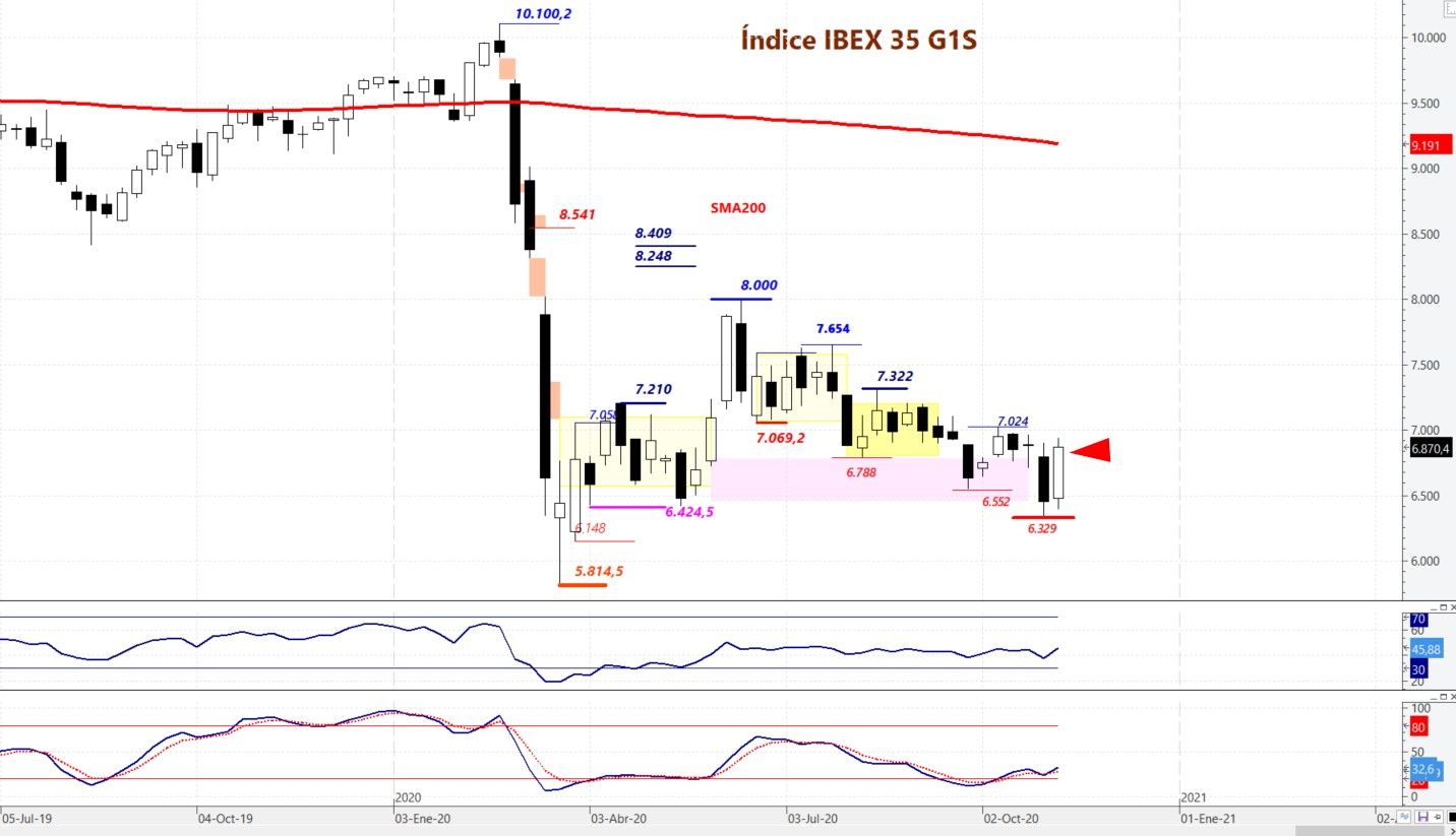 Ibex 35 en gráfico semanal