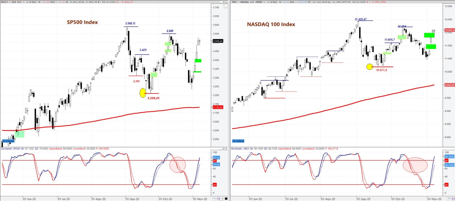 S&P500 y Nasdaq 100 en gráfico diario