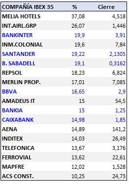 Las bolsas hoy: ibex 35 sube un 8,57%. 18 compañías suben más del 10%