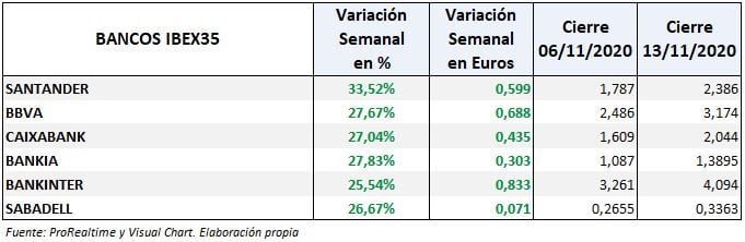 Ibex35; bancos españoles subidas superiores al 25% semanal