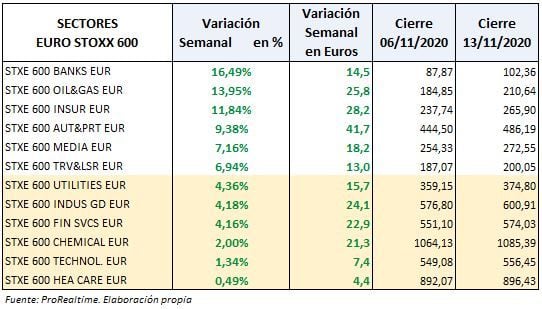 Euro Stoxx 600; Sectores variación semanal