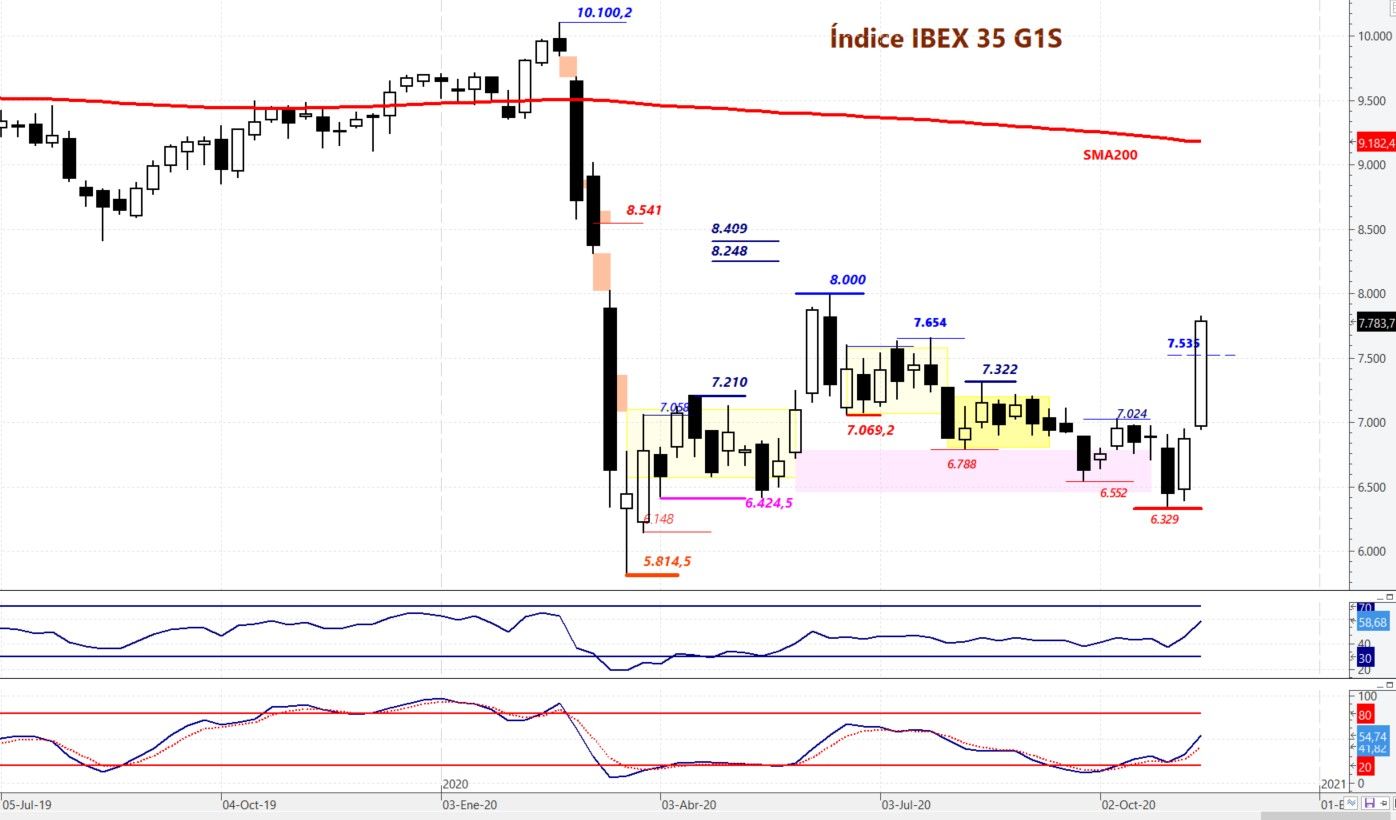Índice Ibex 35 en gráfico semanal 