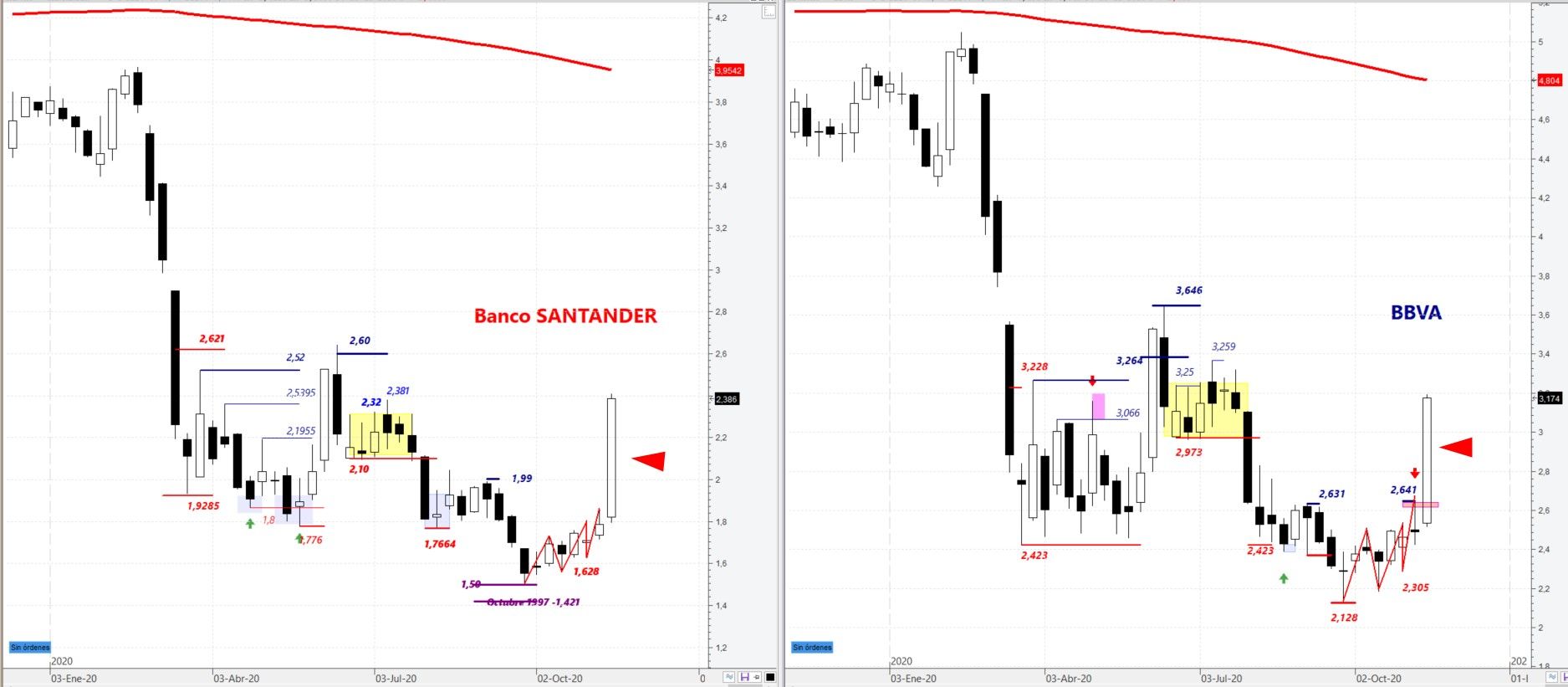 Ibex 35: Banco Santander y BBVA en gráfico semanal