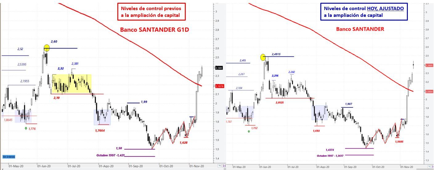 Banco Santander: Niveles ajustados a la ampliación de capital en gráfico