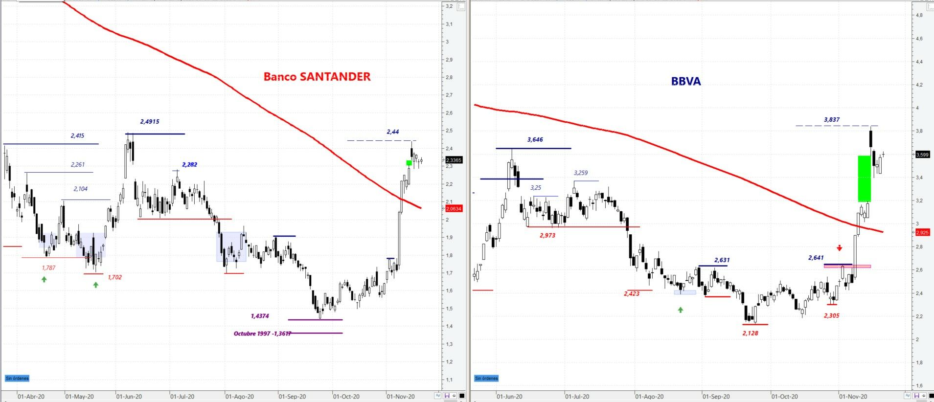 Banco Santander y BBVA gráfico semanal