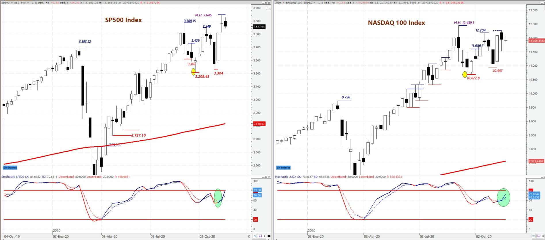 Índices S&P 500 y NASDAQ 100 G1S