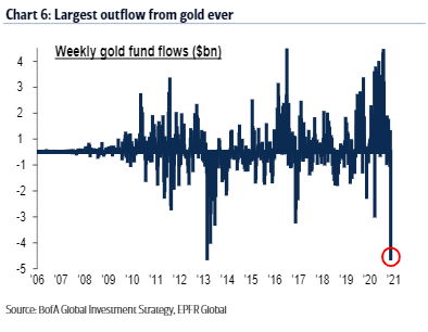 Flujos de dinero en el oro