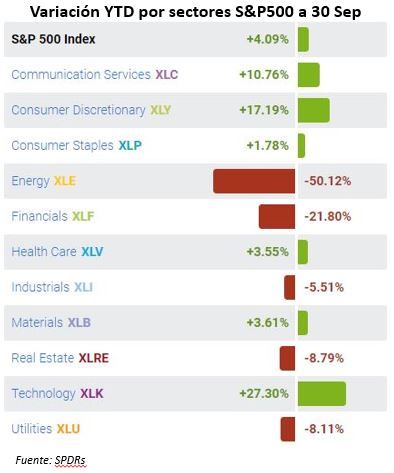 S&P500 Sectores SPDRs YTD