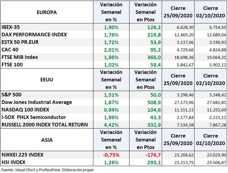 S&P500, Nasdaq, Dax,Ibex35 variación semanal índices mundiales