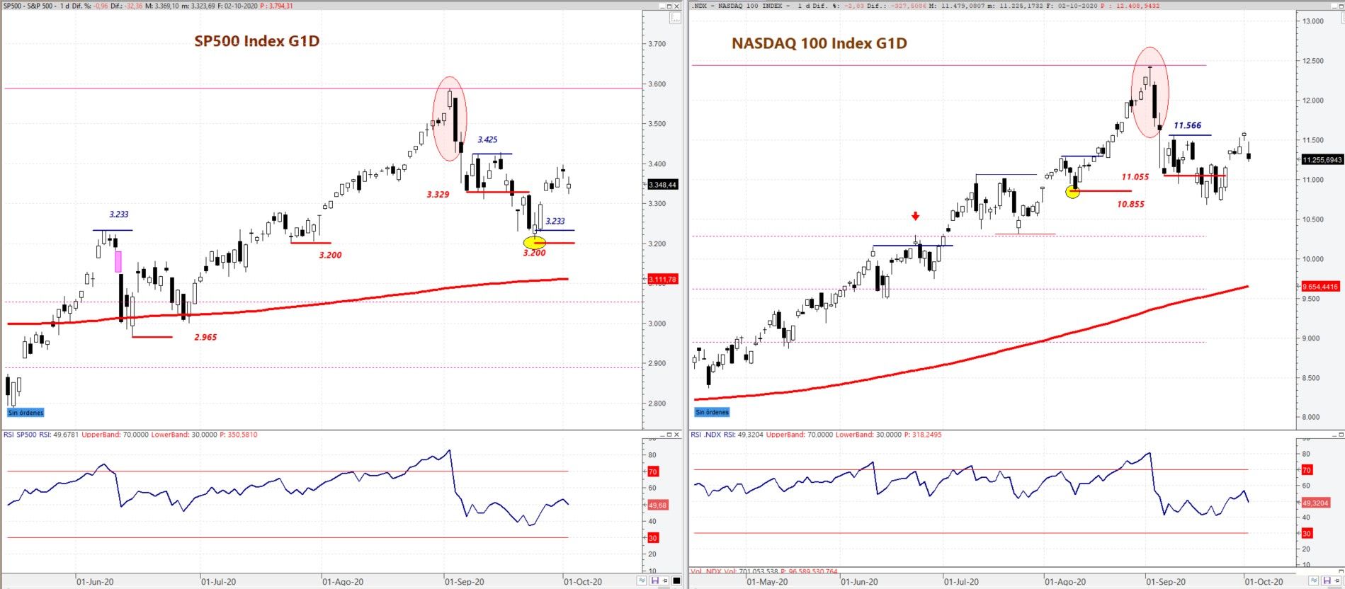 S&P500 y Nasdaq 100 análisis técnico