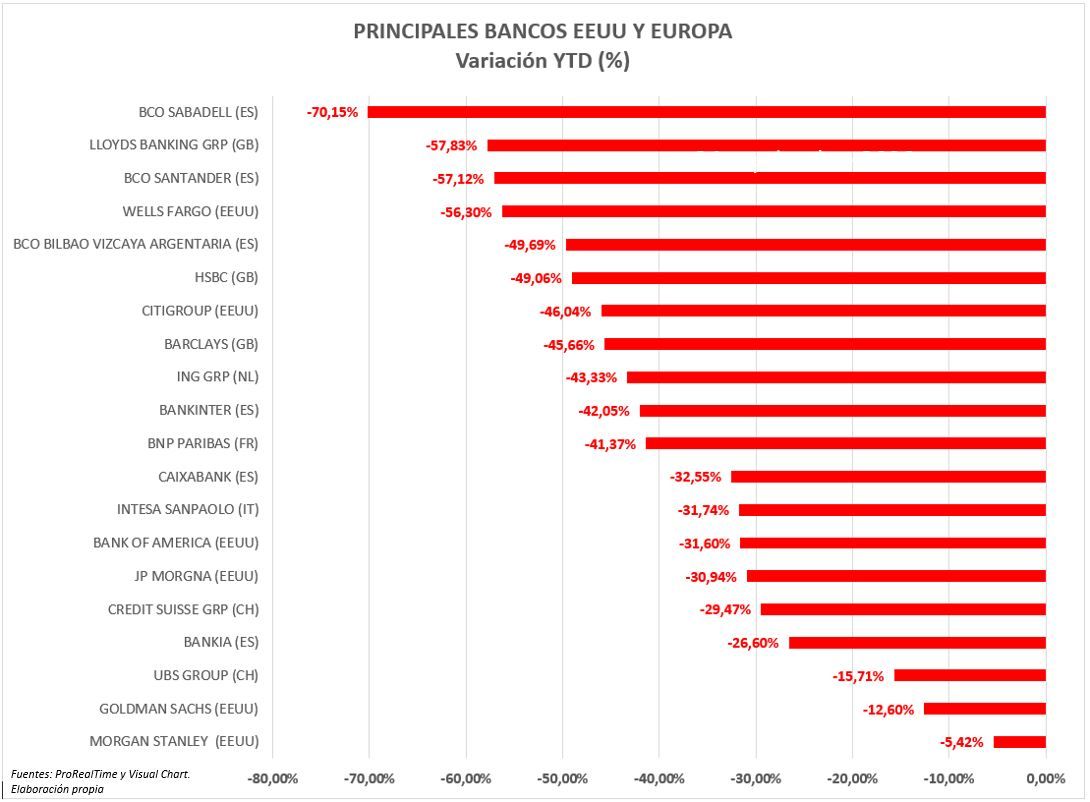 Principales bancos: Variación anual