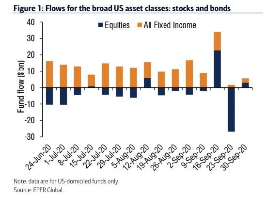 Flujos de fondos a S&P500 y Bonos en EEUU